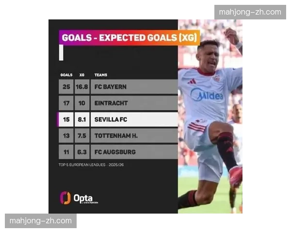 拜仁预期进球转化率断层级领先，凯恩效率值10.1冠绝德甲